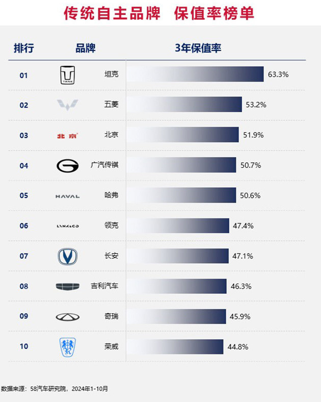 2024中国汽车保值率排行榜 增混市场差距缩小/坦克成市场“硬通货”