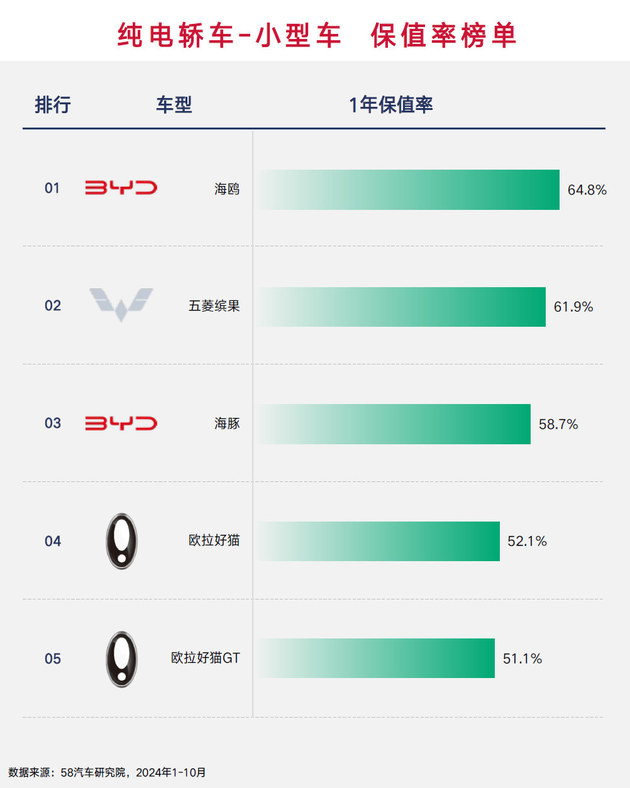 海外品牌都坐小孩那桌？ 2024纯电车保值率榜单解读