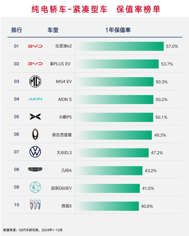 海外品牌都坐小孩那桌？ 2024纯电车保值率榜单解读