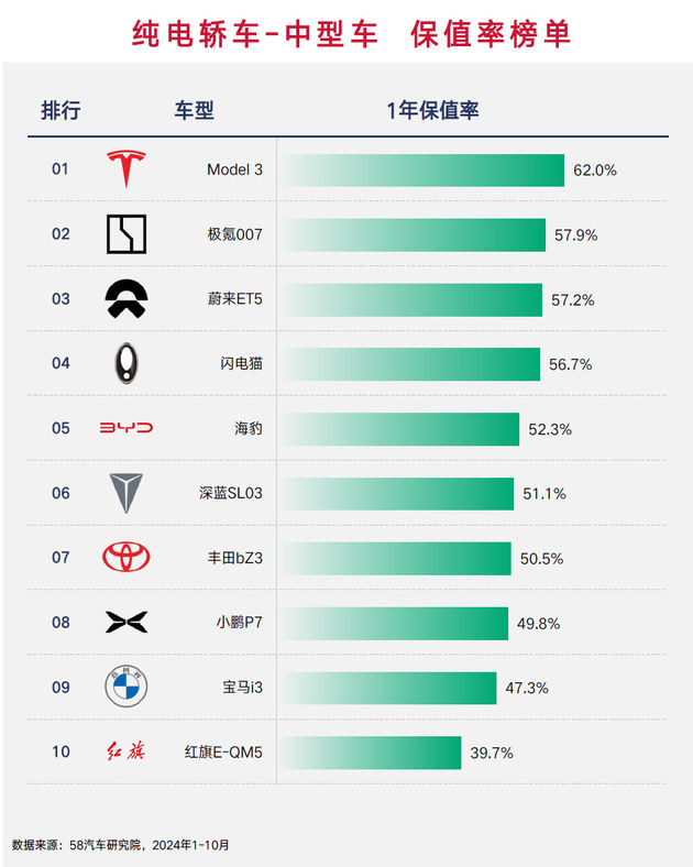 海外品牌都坐小孩那桌？ 2024纯电车保值率榜单解读