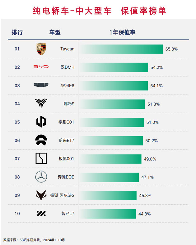 海外品牌都坐小孩那桌？ 2024纯电车保值率榜单解读