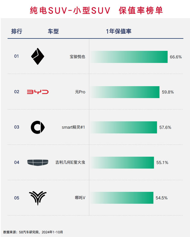 海外品牌都坐小孩那桌？ 2024纯电车保值率榜单解读