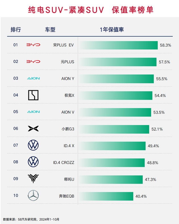 海外品牌都坐小孩那桌？ 2024纯电车保值率榜单解读