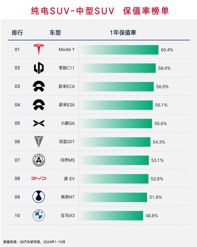 海外品牌都坐小孩那桌？ 2024纯电车保值率榜单解读