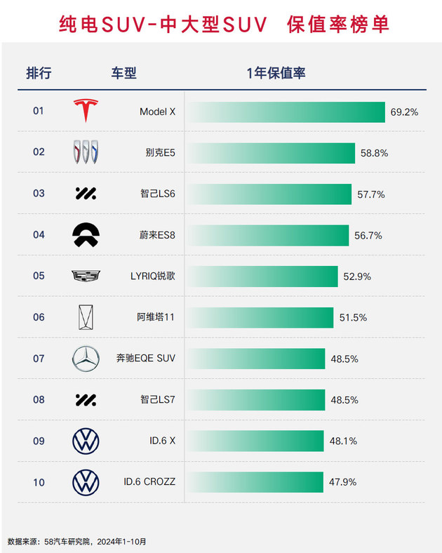 海外品牌都坐小孩那桌？ 2024纯电车保值率榜单解读