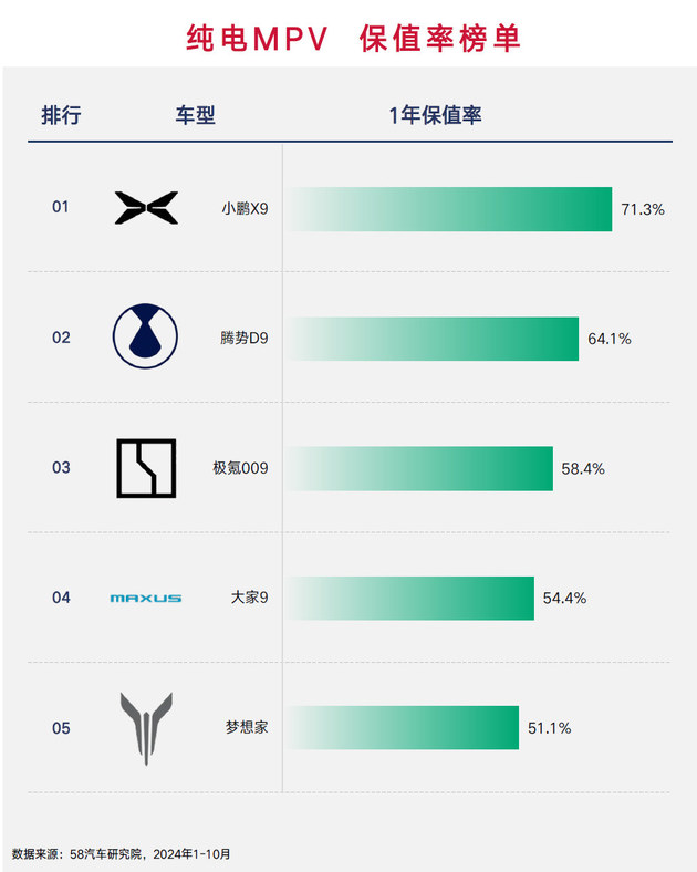 海外品牌都坐小孩那桌？ 2024纯电车保值率榜单解读