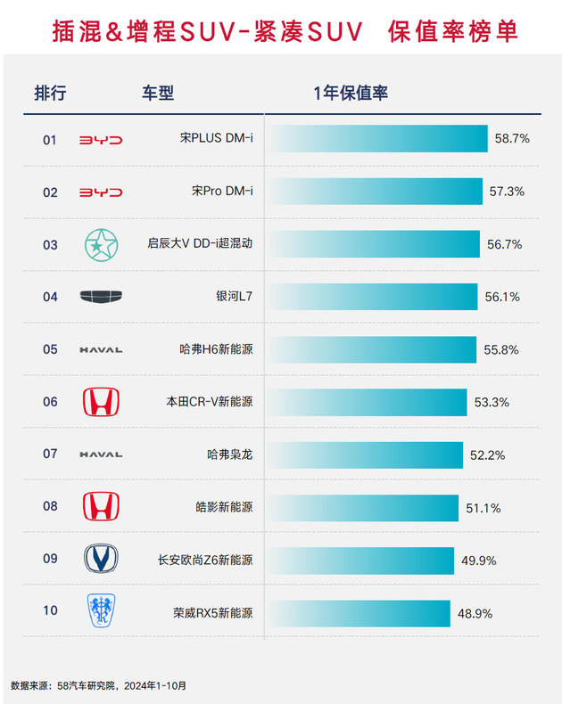 中国品牌主宰主流市场 2024插电混动车保值率榜单解读