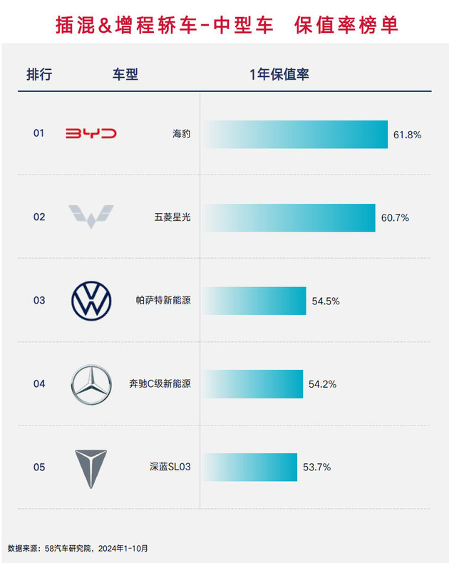 中国品牌主宰主流市场 2024插电混动车保值率榜单解读