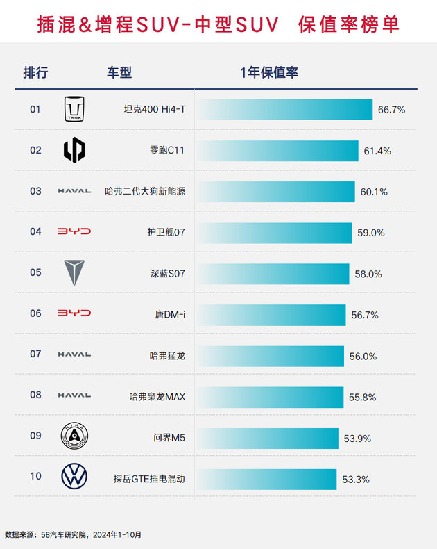 中国品牌主宰主流市场 2024插电混动车保值率榜单解读