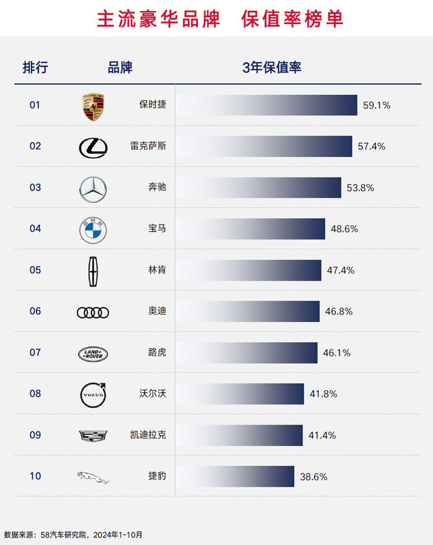 2024中国汽车保值率研究报告发布 新车买哪个品牌更保值？