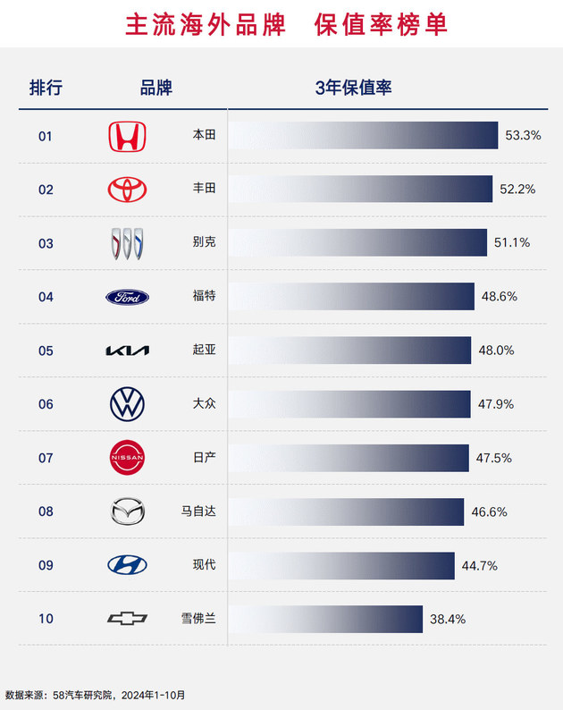 2024中国汽车保值率研究报告发布 新车买哪个品牌更保值？