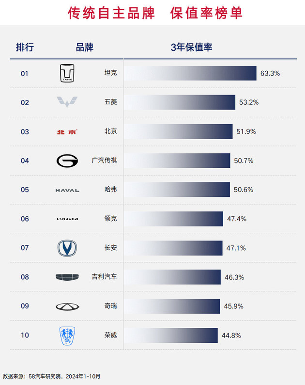 2024中国汽车保值率研究报告发布 新车买哪个品牌更保值？