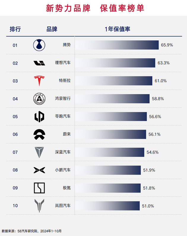 2024中国汽车保值率研究报告发布 新车买哪个品牌更保值？