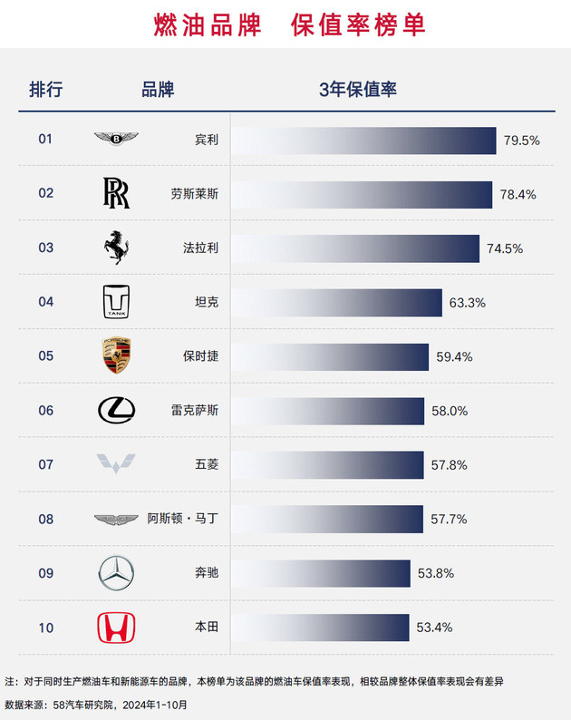 2024中国汽车保值率研究报告发布 新车买哪个品牌更保值？