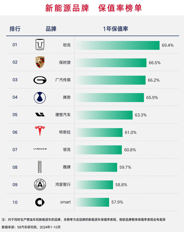 2024中国汽车保值率研究报告发布 新车买哪个品牌更保值？