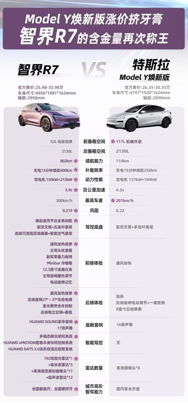 余承东称智界R7领先新Model Y 他们仅是在查漏补缺