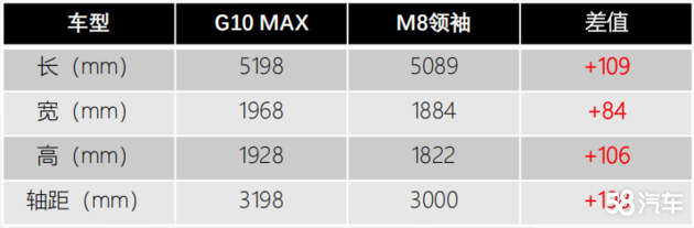 孰优孰劣？大通G10 MAX对比传祺M8领秀