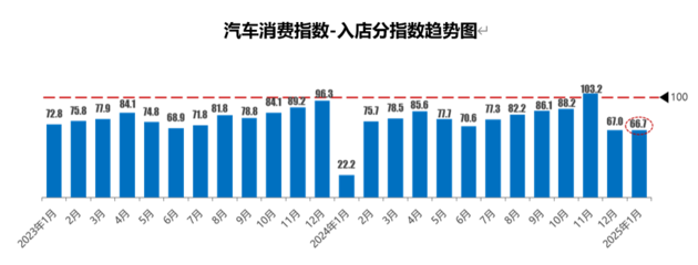 流通协会：1月库存预警指数62.3% 预计乘用车终端销量约为185万辆