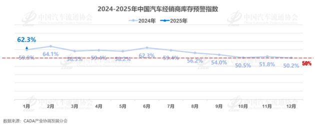 流通协会：1月库存预警指数62.3% 预计乘用车终端销量约为185万辆