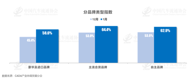 流通协会：1月库存预警指数62.3% 预计乘用车终端销量约为185万辆