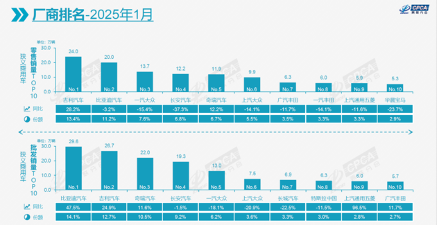 乘联会：1月全国乘用车市场零售179.4万辆 新能源车渗透率41.5%