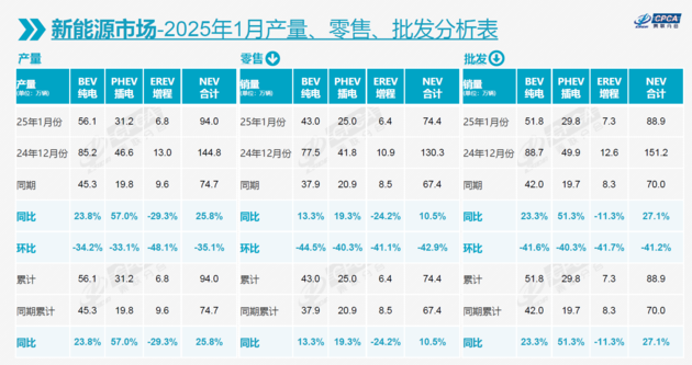 乘联会：1月全国乘用车市场零售179.4万辆 新能源车渗透率41.5%