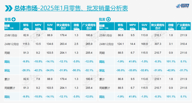 乘联会：1月全国乘用车市场零售179.4万辆 新能源车渗透率41.5%