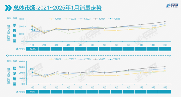 乘联会：1月全国乘用车市场零售179.4万辆 新能源车渗透率41.5%