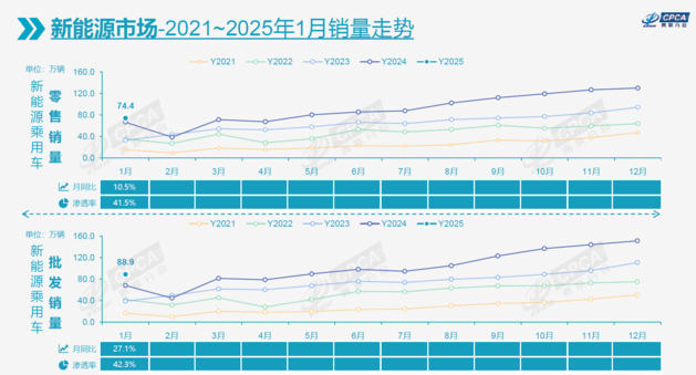 乘联会：1月全国乘用车市场零售179.4万辆 新能源车渗透率41.5%