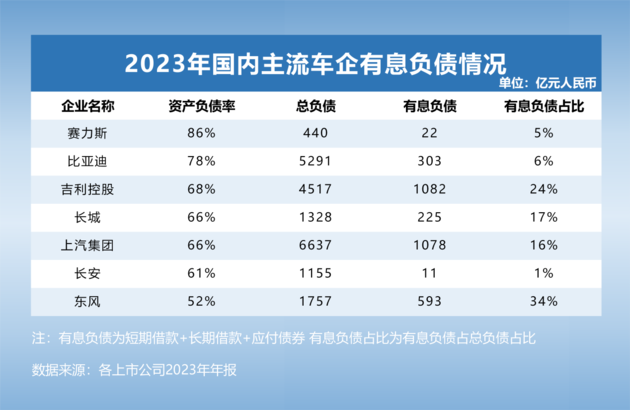 透视全球主流车企负债