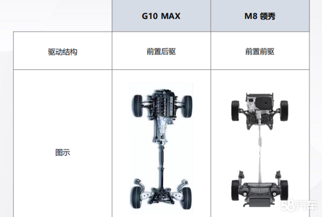 孰优孰劣？大通G10 MAX对比传祺M8领秀