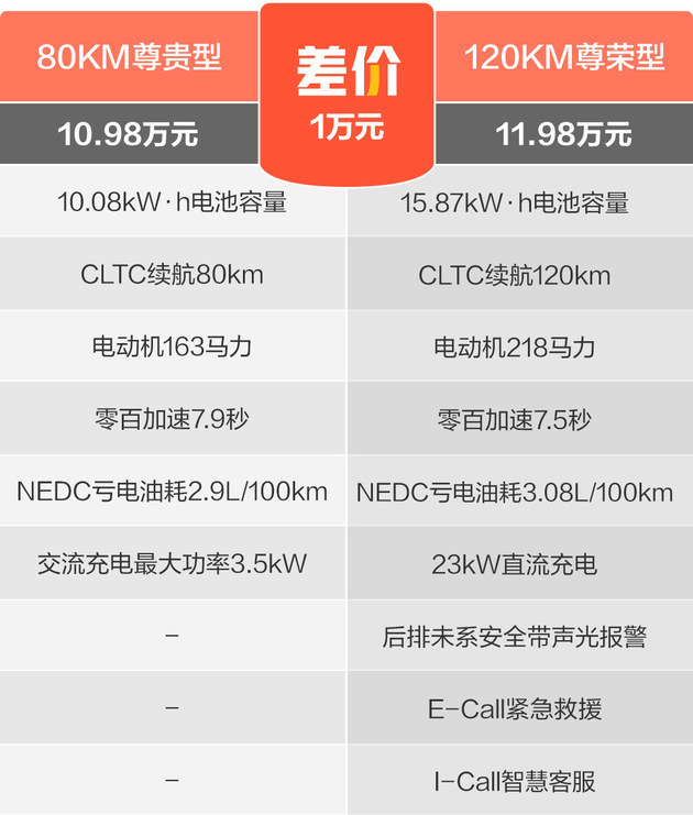 比亚迪海豹06DM-i智驾版买哪款？推荐80KM尊贵型