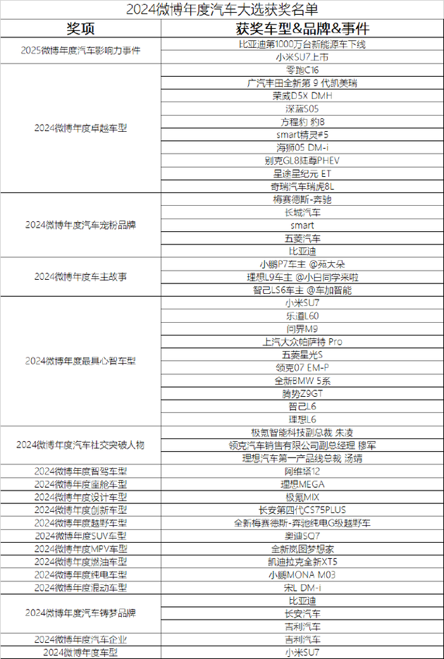 微博之力 全民参评 2024微博年度汽车大选正式收官