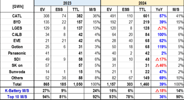 SNE 2024数据：宁德时代38%市占率创新高