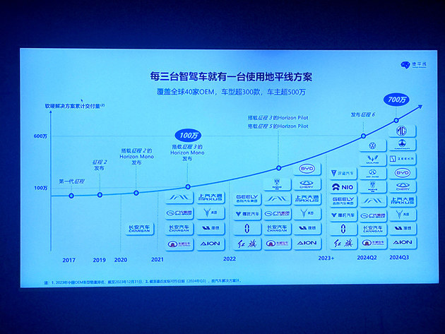 地平线HSD 拟人表现高效通行北京繁忙城区