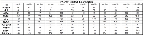 2010年11月汽车品牌媒体曝光度观察报告