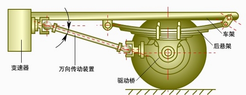 万向传动装置常识