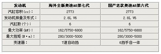 配置更奢侈豪华 奥迪a6新老款对比解析