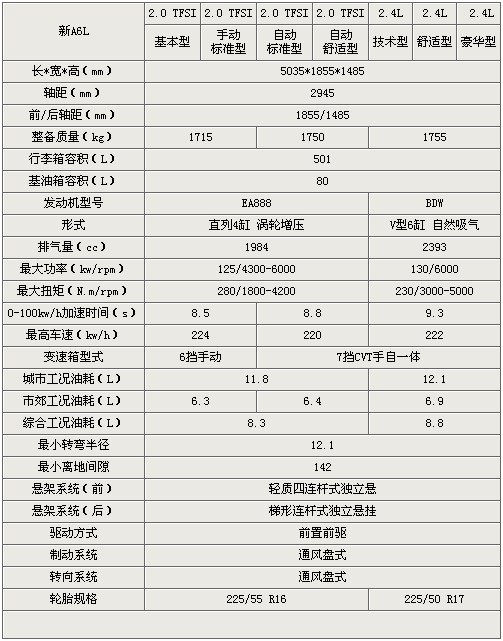 差价将近35万！一汽奥迪新A6L全系选购