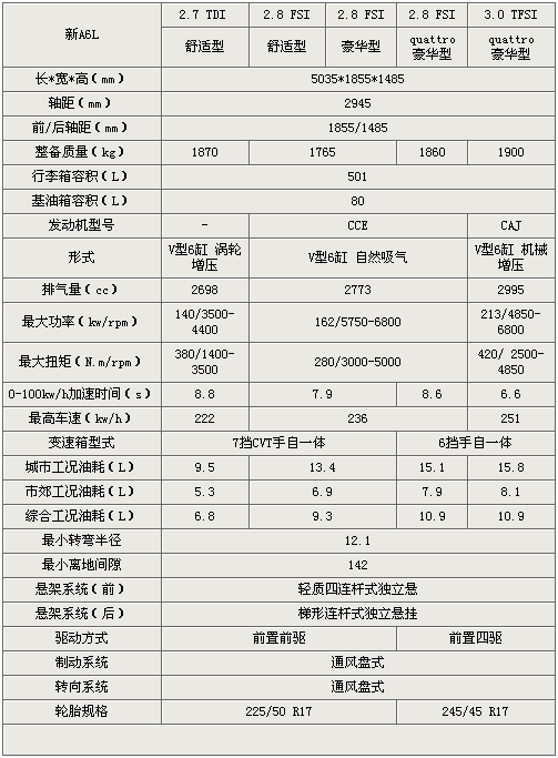 差价将近35万！一汽奥迪新A6L全系选购