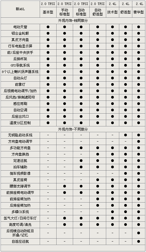 差价将近35万！一汽奥迪新A6L全系选购