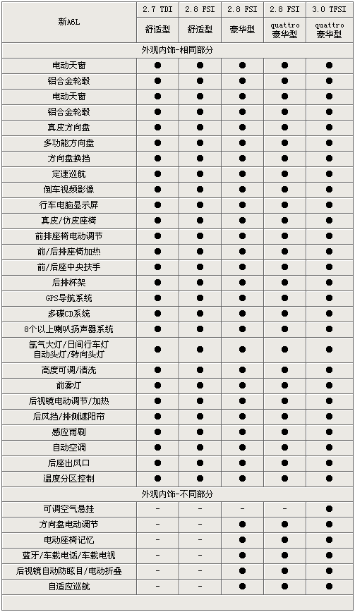 差价将近35万！一汽奥迪新A6L全系选购