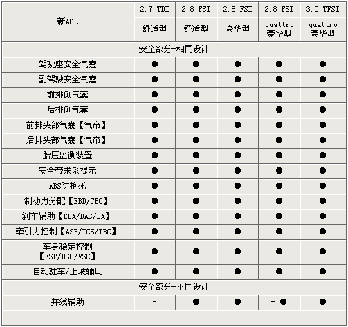 差价将近35万！一汽奥迪新A6L全系选购