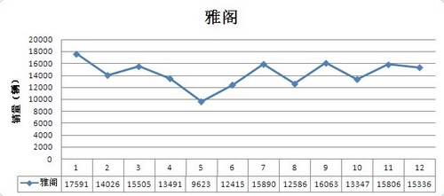 雅阁稳当年度头名 中型车销量价格分析