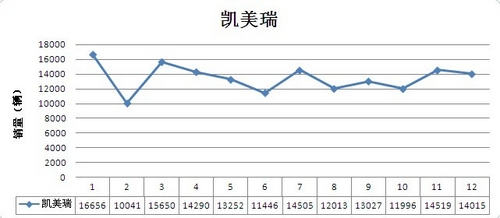 雅阁稳当年度头名 中型车销量价格分析