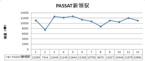 雅阁稳当年度头名 中型车销量价格分析