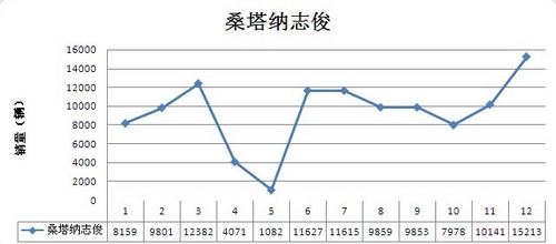 雅阁稳当年度头名 中型车销量价格分析