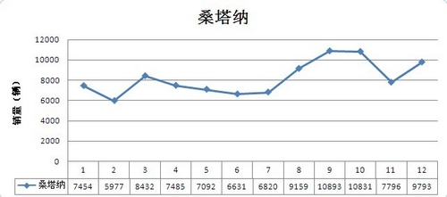 雅阁稳当年度头名 中型车销量价格分析