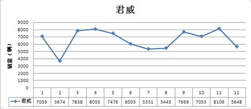 雅阁稳当年度头名 中型车销量价格分析