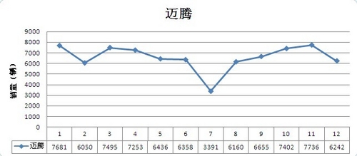 雅阁稳当年度头名 中型车销量价格分析